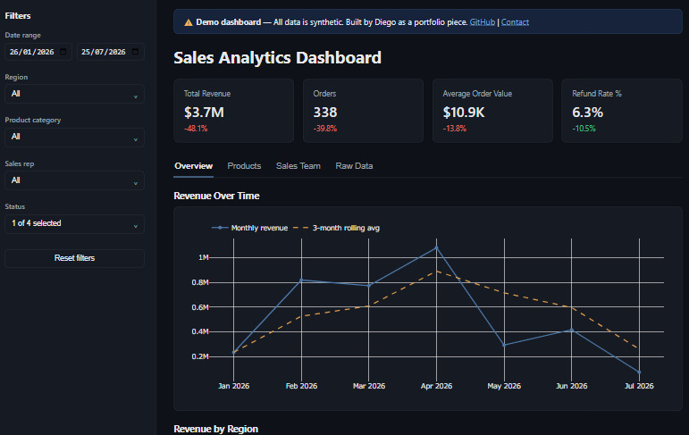 Sales Analytics Dashboard screenshot